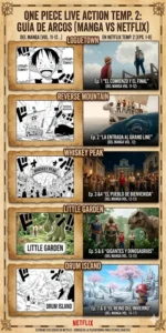 Comparativa de los cinco arcos del manga adaptados en One Piece live action temporada 2
